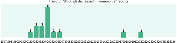 Would you have Blood ph decreased when you have Pneumonia?